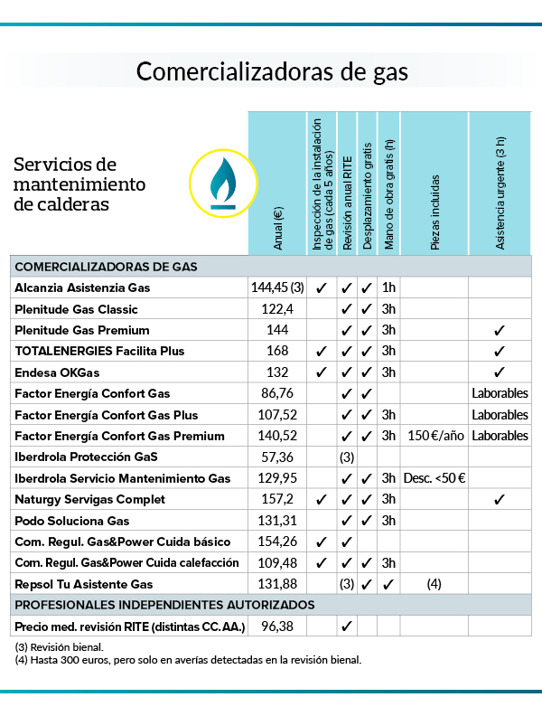 revisiones de calderas de gas - precio mantenimiento comercializadoras de gas